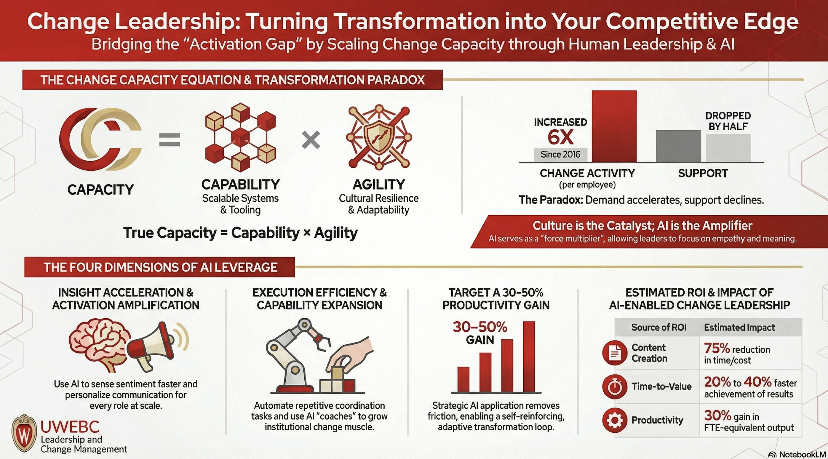 5. UWEBC Infographic: Change Leadership: Turning Transformation into Your Competitive Edge  thumbnail